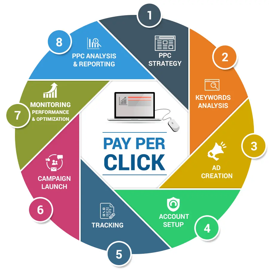 Pay Per Click Marketing